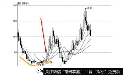 涪陵电力月K线图