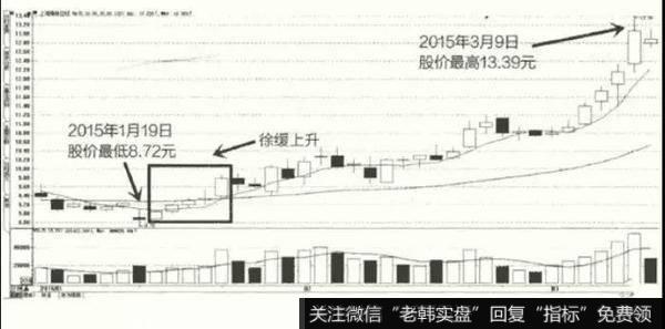 2015年3月至3月上海梅林K线图
