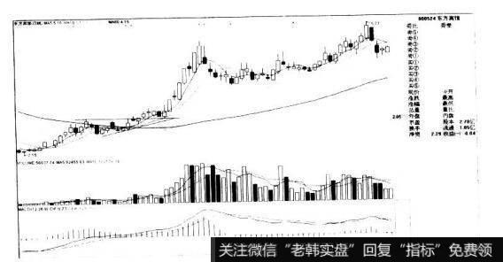 东方宾馆000524的K线图形态是什么样的？