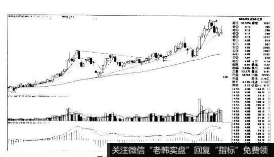 古林化纤000420的K线图形态是什么样的？