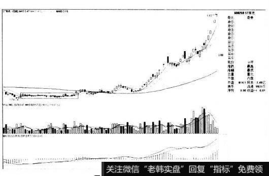 ST有色600259的K线图形态是什么样的？