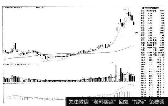 *ST盛润A000030的K线图形态是什么样的？