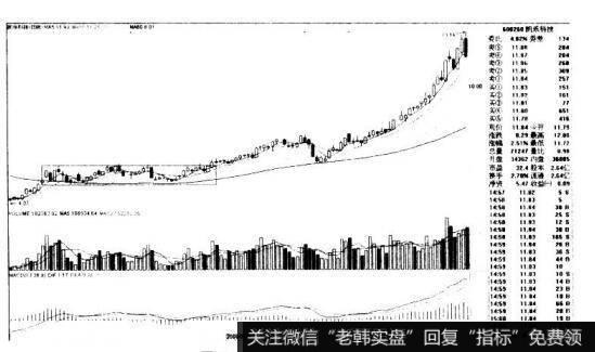 凯乐科技600260的K线图形态是什么样的？