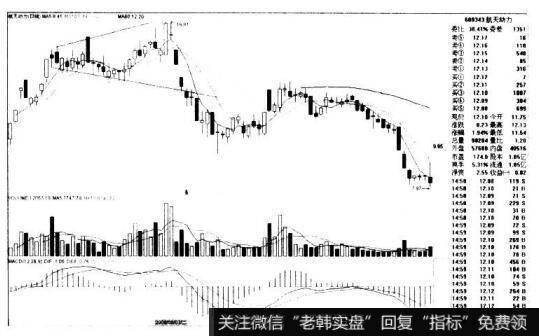 航天动力600343的K线图形态是什么样的?