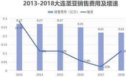 东北旅游市场如何？大连旅游上市企业：夏天大挣，冬天巨亏