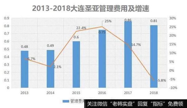 神奇的管理费用支出，大大的侵蚀着大连圣亚的利润