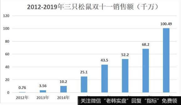 三只松鼠发展迅猛，势头强劲