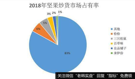 2018年整个坚果炒货市场，包括瓜子产品，三只松鼠的市场占有率仅次于恰恰食品，为5%。