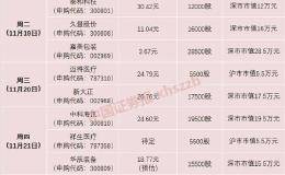 10只新股连发！你还考虑打新吗？其实没那么糟