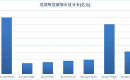 本周解禁规模年内次高 部分股票或短线承压