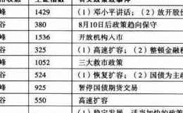 低风险炒股绝技：股市政策是股市波动的“导火索"