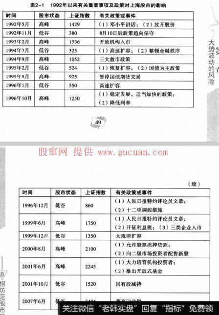 表2-1表2-11992年以来有关重要事项及政策对上海股市的影响