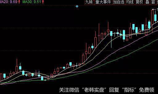 均线上涨买入点