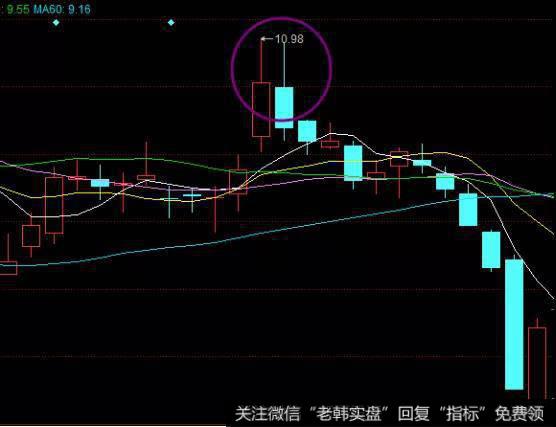 均线下跌卖出点