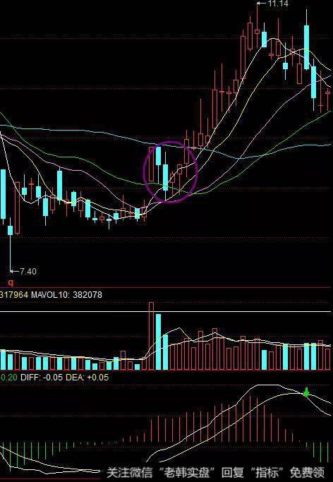 MACD来分辨股价的假跌真涨是通过看MACD的红绿柱状图来判断的。