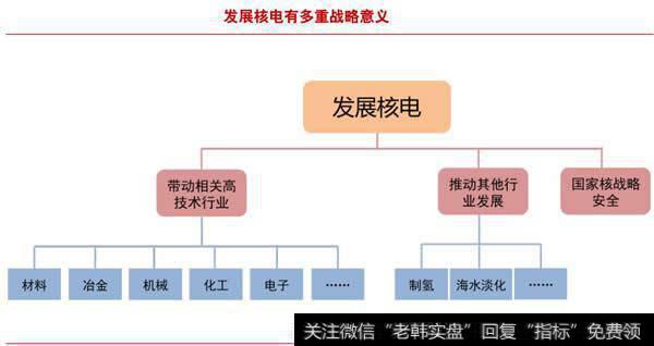 发展核电有多重战略意义