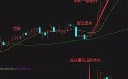 股票知识学习丨如何利用青龙取水来把握个股的起涨点