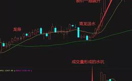 股票知识学习丨如何利用青龙取水来把握个股的起涨点