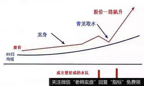 青龙取水是股价进入上升阶段后的一次技术性的回调洗盘