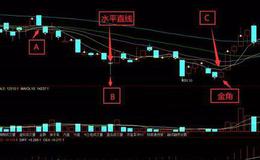 K线形态图解大全丨金角K线形态走势实战图形讲解