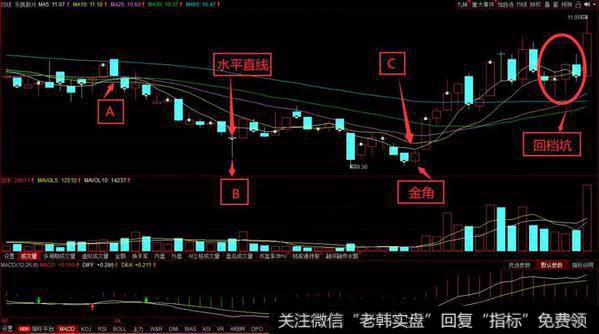 股票金角K线形态走势其实也就是一种建仓的方式