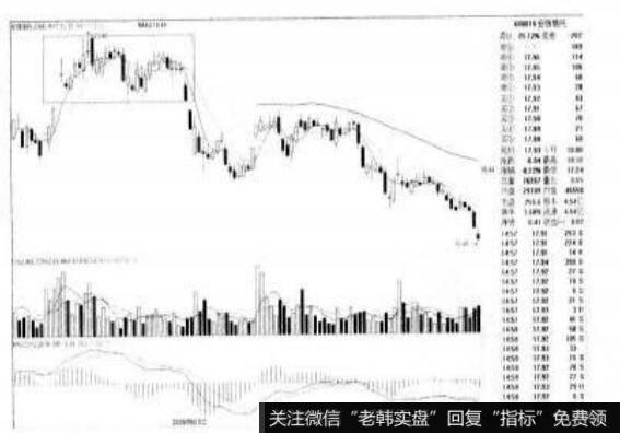 安信该托600616的K线图形态是什么样的？