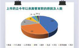 年内超550名高管离职 医药行业大洗牌背后的导火索