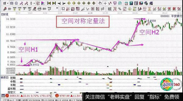 平安银行的部分历史走势图