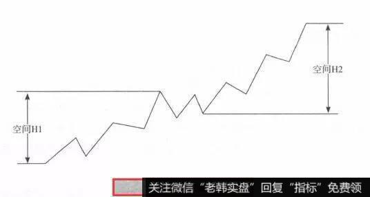 安银行走势是非常符合这一个方法的基本模型