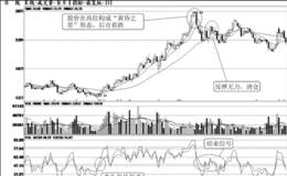 短线交叉信号的产生和终结