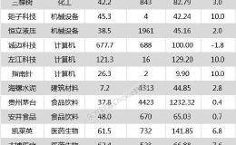 沪指涨0.85% 贵州茅台、<em>飞荣达</em>等29只个股盘中股价创历史新高