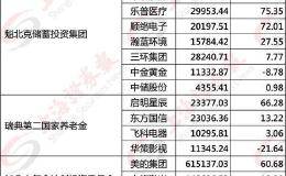 美国队加入 投资A股的外资国家队增至4个 已布局这些股票