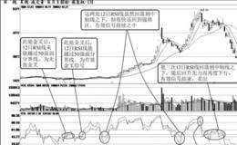 短线交叉信号的确认方法