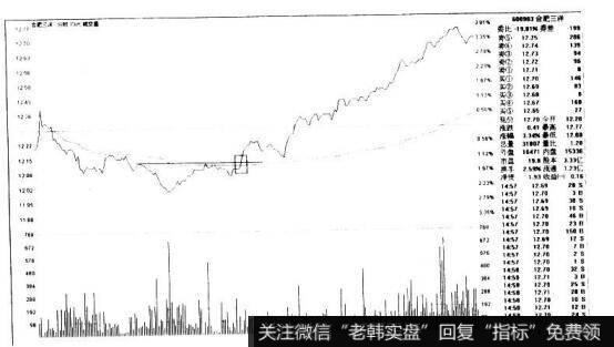 合肥三洋600983的K线图形态是什么样的？