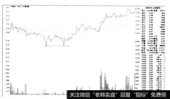 众和股份002070的K线图形态是什么样的？