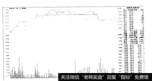 云南白药000538的K线图形态是什么样的？