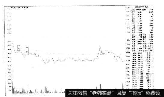 华孚色纺002042的K线图形态是什么样的？