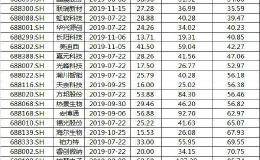 科创板首例！祥生医疗发行价低于投价报告区间下限