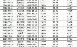 科创板首例！祥生医疗发行价低于投价报告区间下限