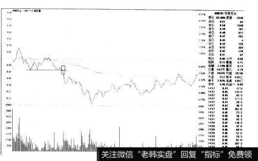 华资实业600191的K线图形态是什么样的？