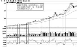 短线RSI指标结合均线综合分析