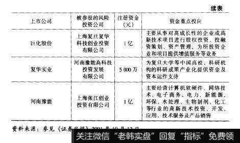 表7-1部分上市公司参股风险投资公司情况一览（续表二）