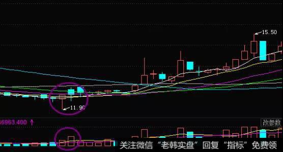 量价三线法则怎么判断股价突破