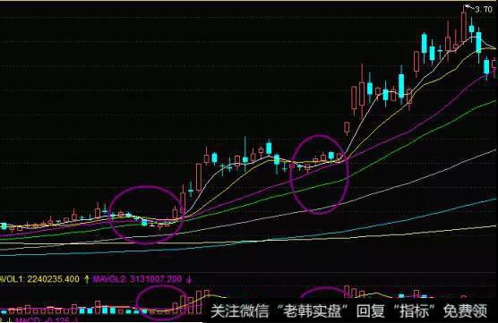 主力的第二次洗盘结束