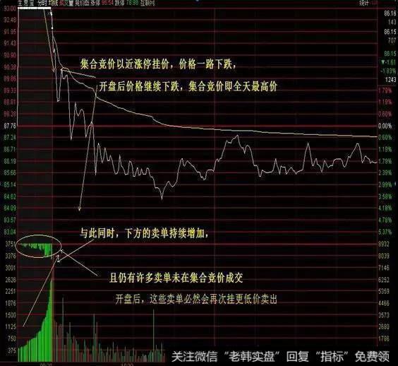 集合竞价操作股票涨停后大量出货案例