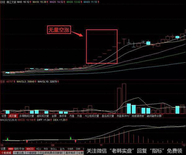 许多的大牛股涨幅很大的一部分都是无量空涨这一阶段