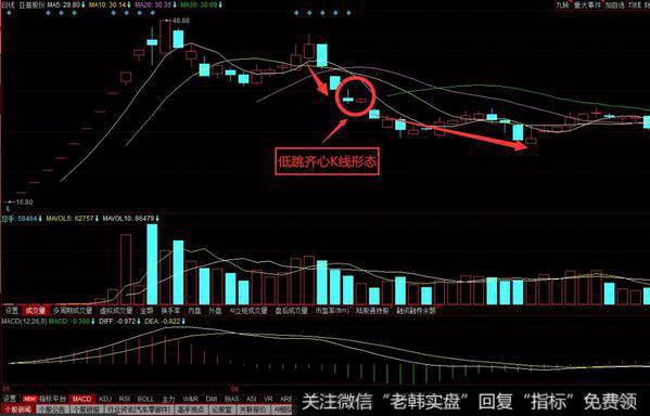 低跳齐心K线形态实战案例