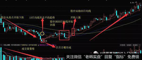 K线日月合璧形态实战案例