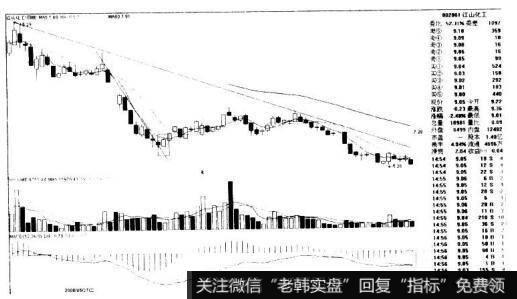 江山化工002061的K线图形态是什么样的？