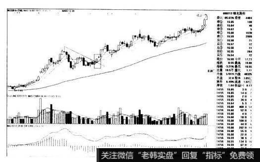 锦龙股份000712的K线图形态是什么样的？